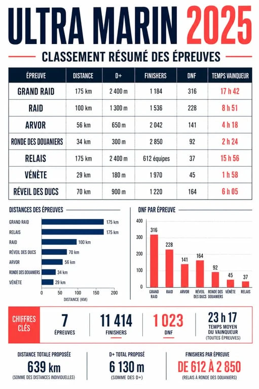 Classement Ultra Marin 2025 présenté en infographie éditoriale avec les résultats clés par épreuve