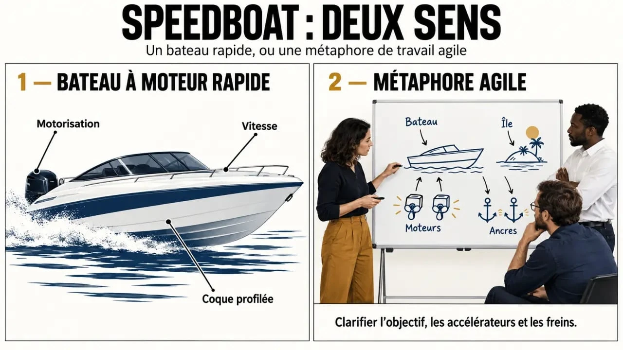 Speedboat nautique et méthode agile Speed Boat présentés dans un visuel comparatif